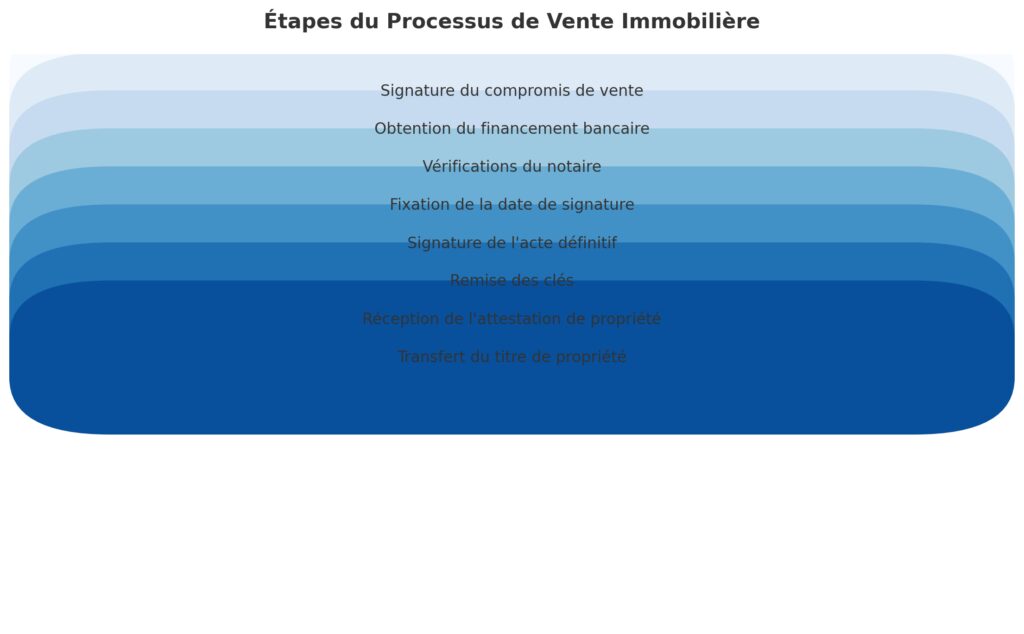 Délais et étapes de la signature