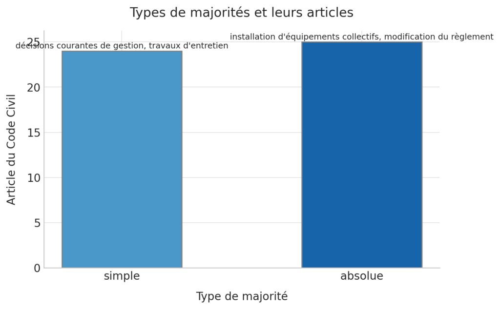 Le fonctionnement et la prise de décisions