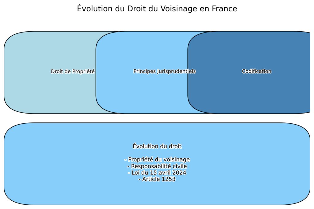 Fondements juridiques du droit du voisinage Fondements juridiques du droit du voisinage