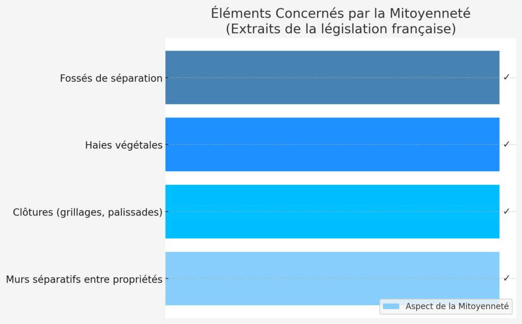 Définition et cadre juridique de la mitoyenneté