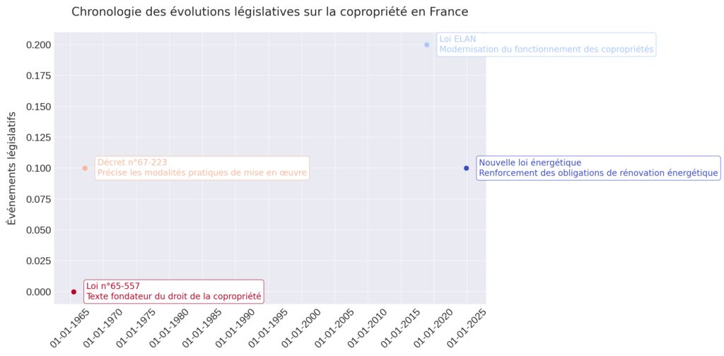 Fondements juridiques et organisation de la copropriété